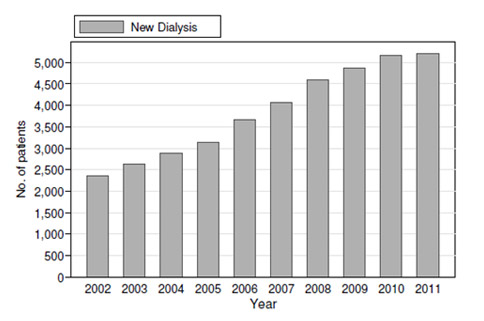 Bilangan Pesakit Buah Pinggang Buat Dialisis Tahun 2011 - Delima Bio Emas